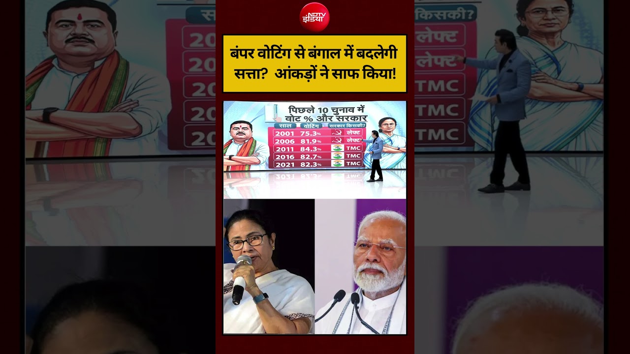 Syed Suhail | Bengal Election 2026: बंपर वोटिंग से बंगाल में बदलेगी सत्ता? #shorts #ndtvindia #top