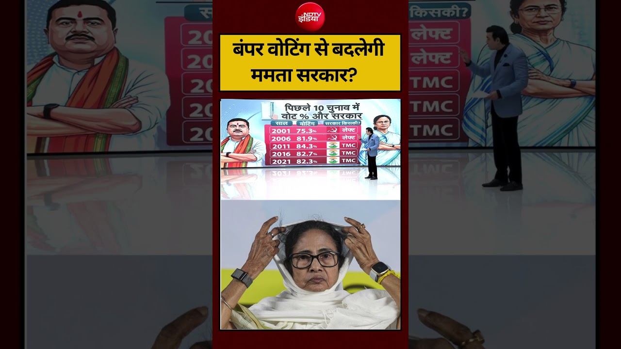 Syed Suhail | Bengal Election 2026: बंपर वोटिंग से बदलेगी ममता सरकार? #shorts #ndtvindia #topnews