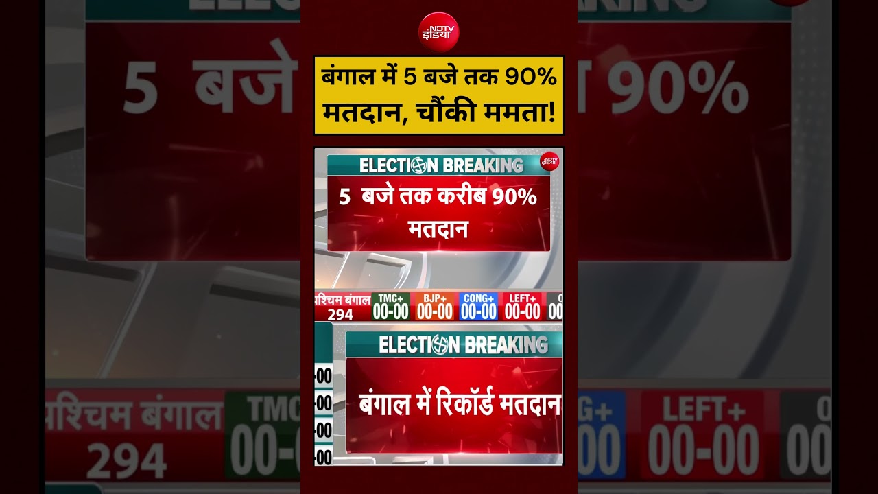 Syed Suhail | Bengal Election 2026:5 बजे तक 90% मतदान!Mamata Banerjee #shorts #youtubeshorts