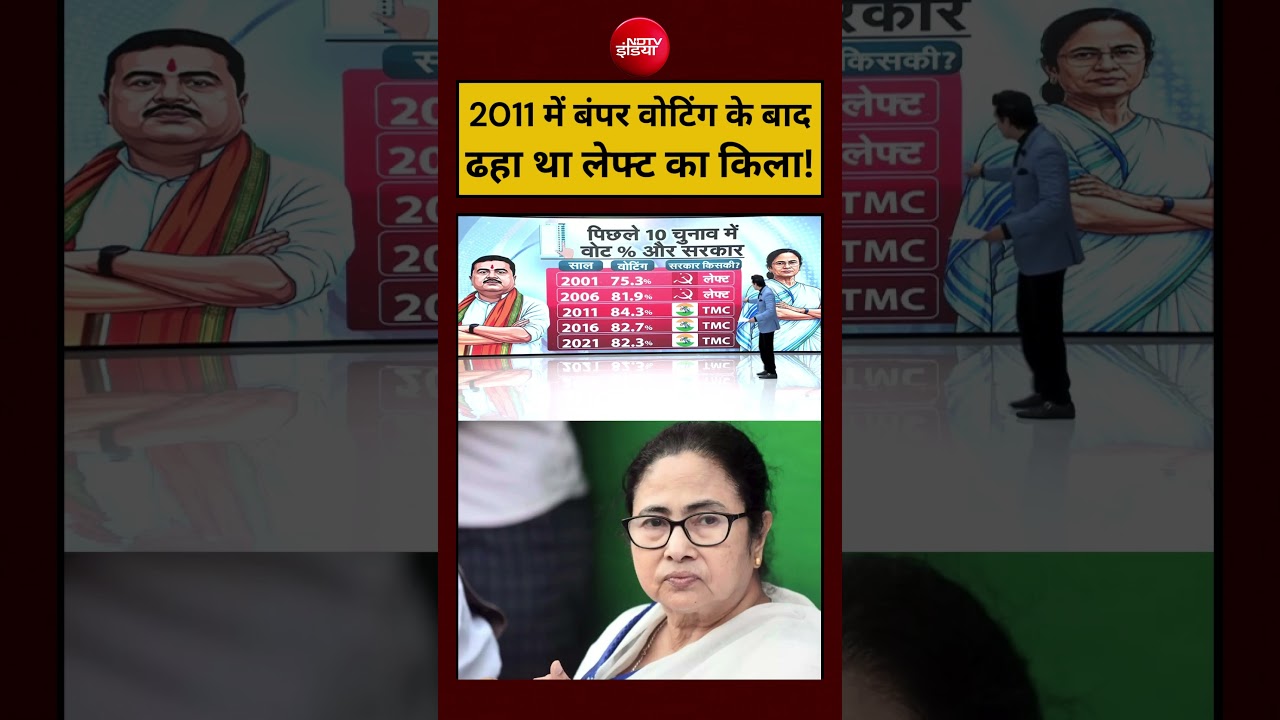 Syed Suhail | Bengal Election 2026:बंपर वोटिंग के बाद ढहा था लेफ्ट का किला!Mamata Banerjee|#shorts