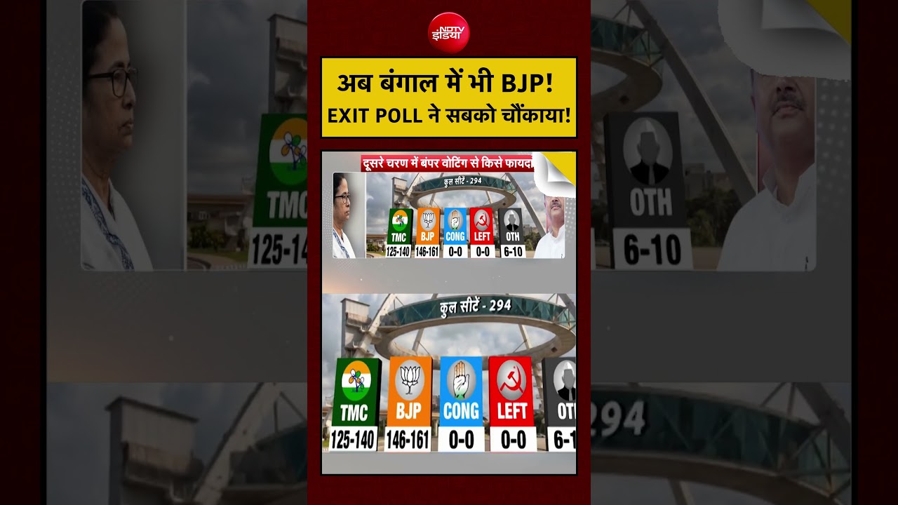 Syed Suhail | Bengal Exit Poll: अब बंगाल में भी BJP! EXIT POLL ने सबको चौंकाया! | #shorts #viralnews