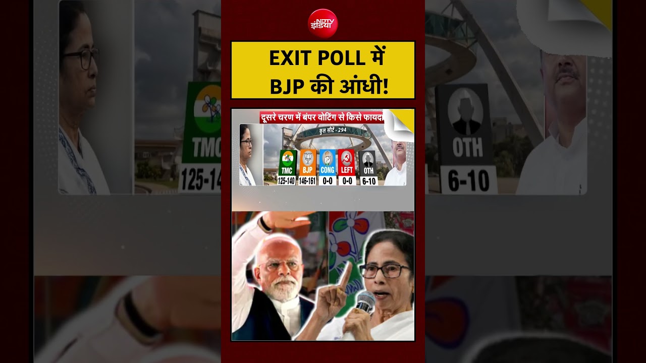Syed Suhail | Bengal Exit Poll  में BJP की आंधी!| Mamata Banerjee | #shorts #viral