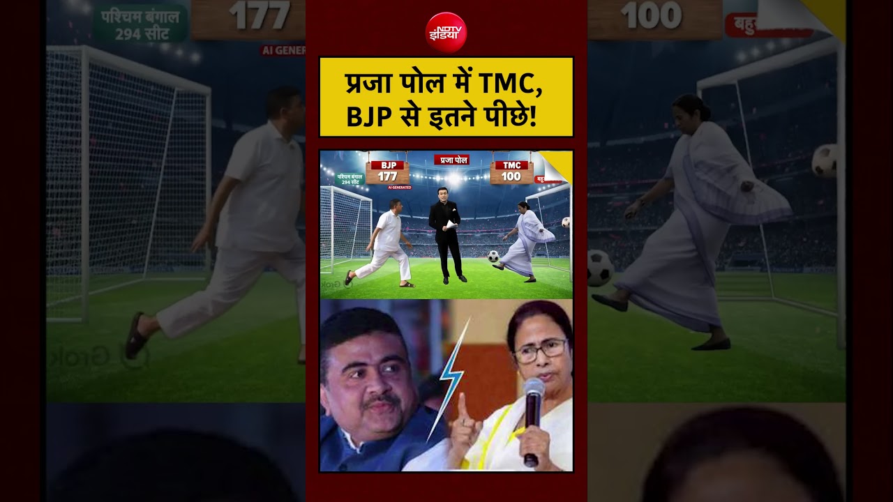 Syed Suhail Bengal Exit Polls 2026: प्रजा पोल में TMC,  BJP से इतने पीछे! | #bengalelection2026