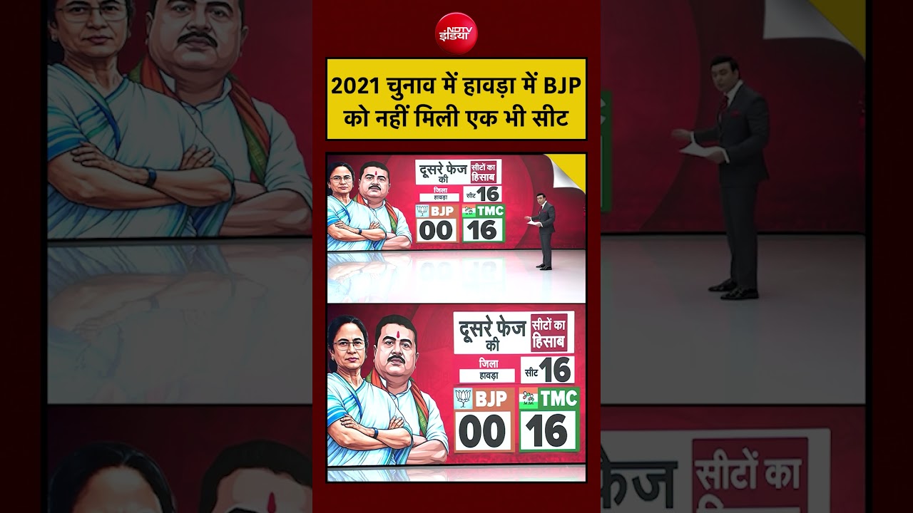 Syed Suhail | West Bengal Election 2026 | 2021 चुनाव में हावड़ा में BJP को नहीं मिली एक भी सीट