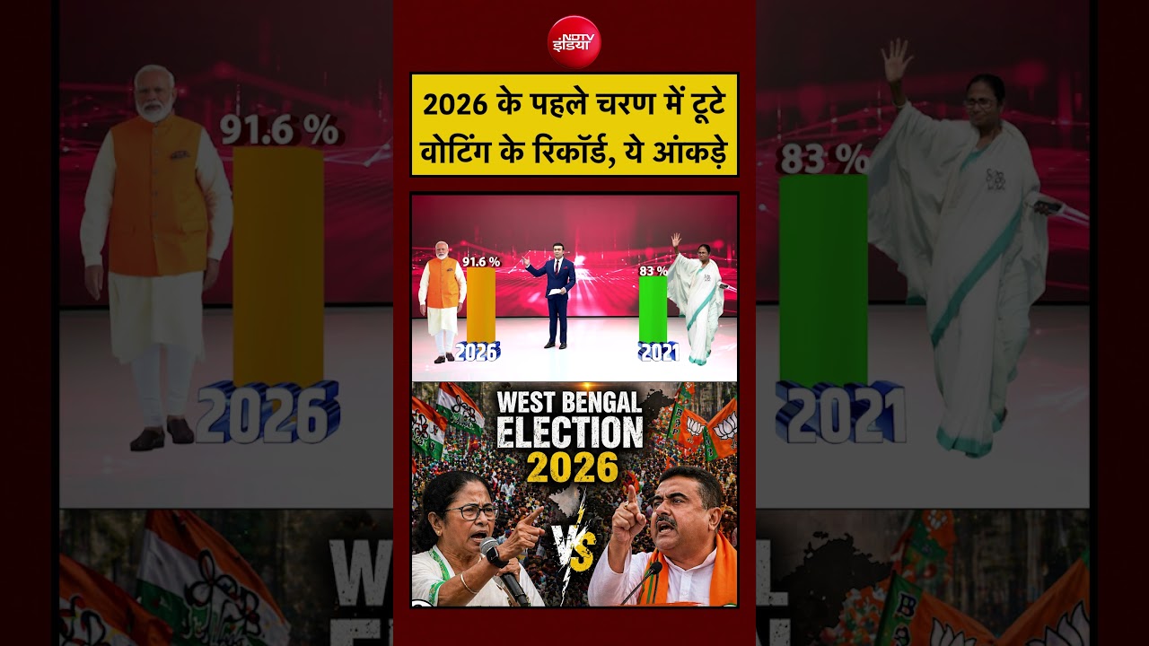 Syed Suhail | West Bengal Election | 2026 First Phase Voting में टूटे रिकॉर्ड, ये रहे आंकड़े #shorts