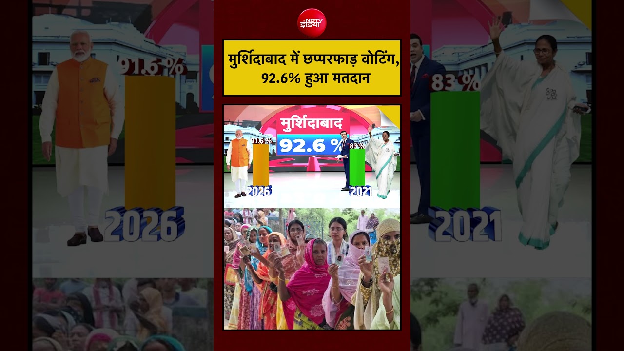 Syed Suhail | West Bengal Election 2026: Murshidabad में छप्परफाड़ वोटिंग, 92.6% हुआ मतदान | #shorts