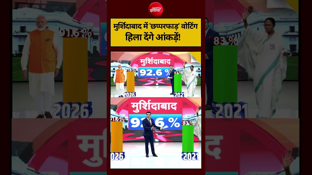 Syed Suhail | West Bengal Election 2026: Murshidabad में ‘छप्परफाड़’ वोटिंगहिला देंगे आंकड़ें!