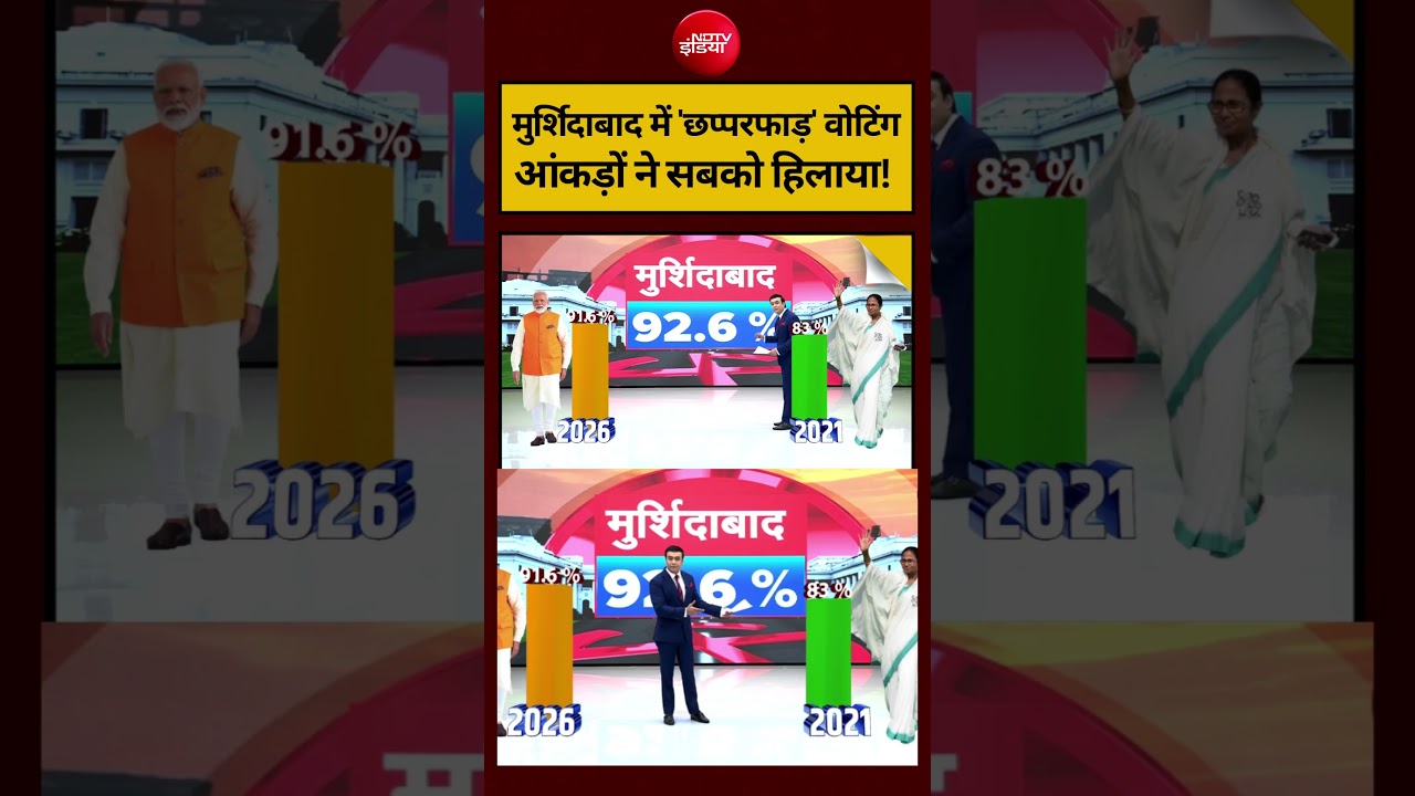 Syed Suhail | West Bengal Election 2026: Mushidabad में ‘छप्परफाड़’ वोटिंग, आंकड़ों ने सबको हिलाया!