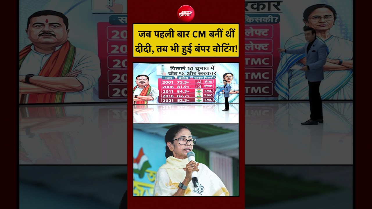 Syed Suhail | West Bengal Election 2026 | जब पहली बार CM बनीं थीं दीदी, तब भी बंपर वोटिंग! #shorts