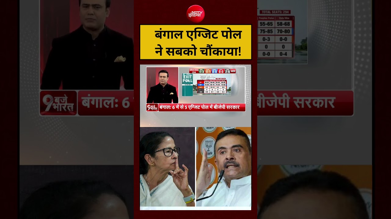 Syed Suhail | West Bengal Elections Exit Poll 2026 | बंगाल एग्जिट पोल ने सबको चौंकाया! TMC |BJP