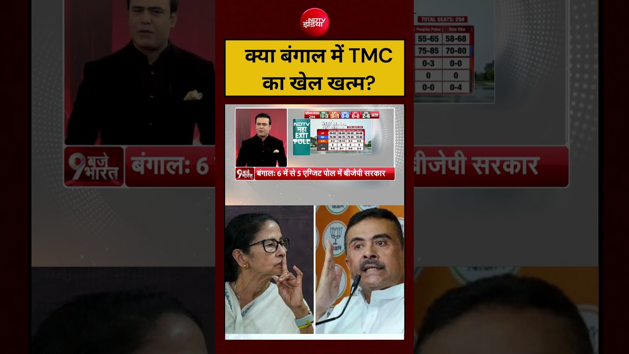 Syed Suhail | West Bengal Elections Exit Poll 2026 | क्या बंगाल में TMC का खेल खत्म? TMC