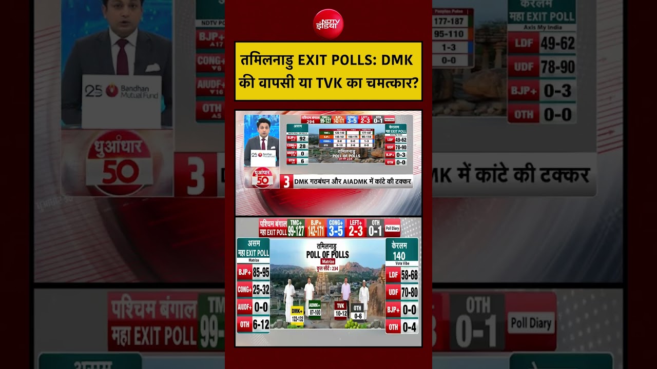 Tamil Nadu EXIT POLLS: DMK की वापसी या TVK का चमत्कार? | #tamilnadu #dmk #tvk
