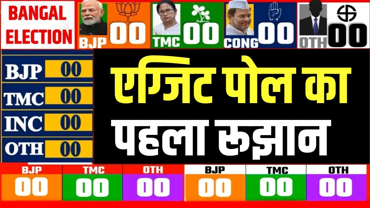 West Bengal EXIT Poll LIVE : अपनी ही सीट हार रहीं ममता? | Kolkata | TMC | BJP | Modi | EXIT Poll