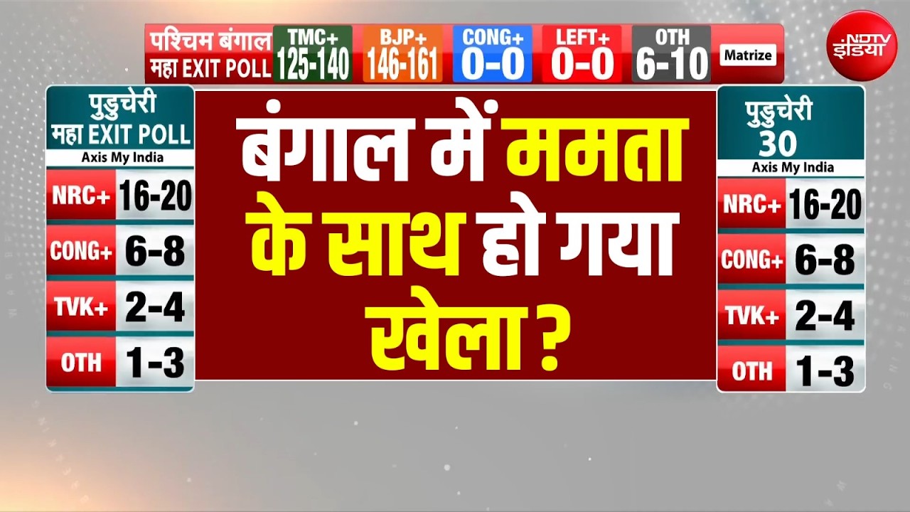 West Bengal EXIT Poll LIVE: बंगाल में ममता के साथ हो गया खेला?Kolkata | TMC | BJP | Modi | EXIT Poll