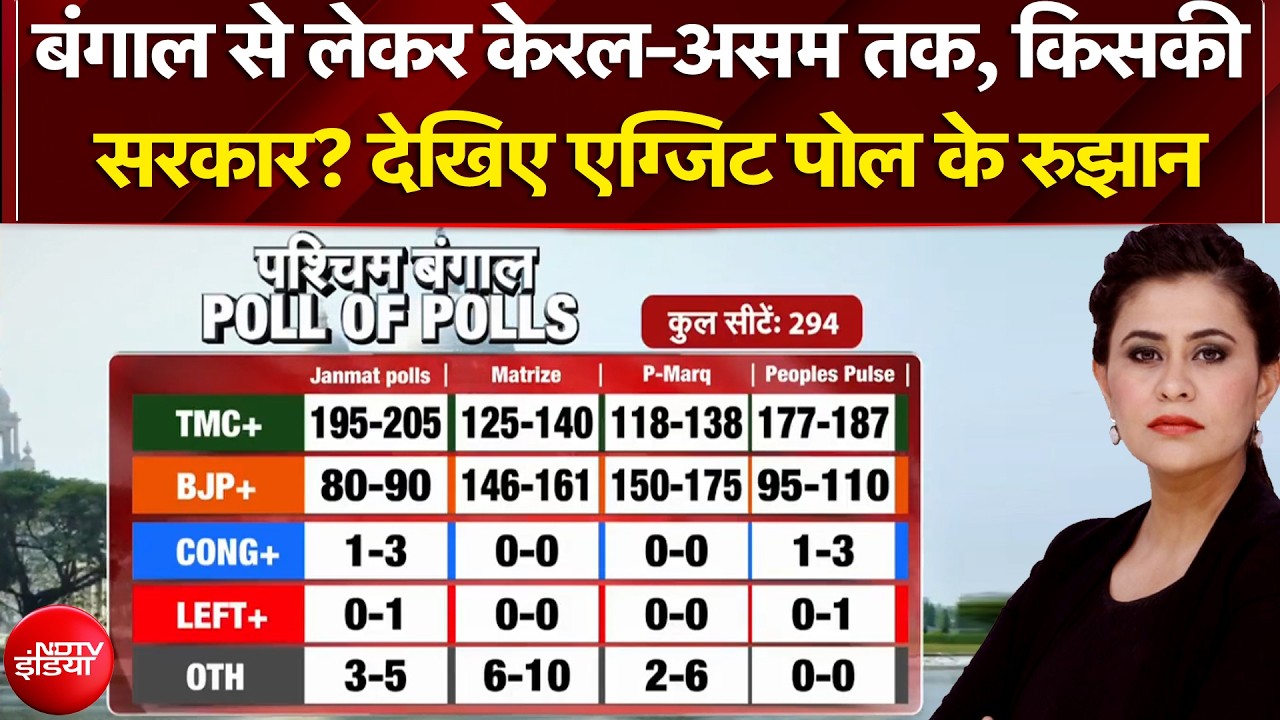 West Bengal Election 2026 Exit Poll | बंगाल से लेकर असम तक, किसकी बन रही सरकार? |Sucherita Kukreti