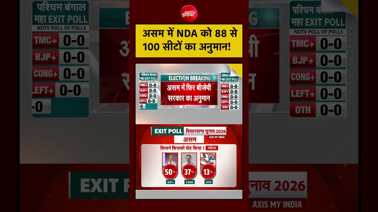 West Bengal Election Exit Poll | असम में NDA को 88 से 100 सीटों का अनुमान! #shorts