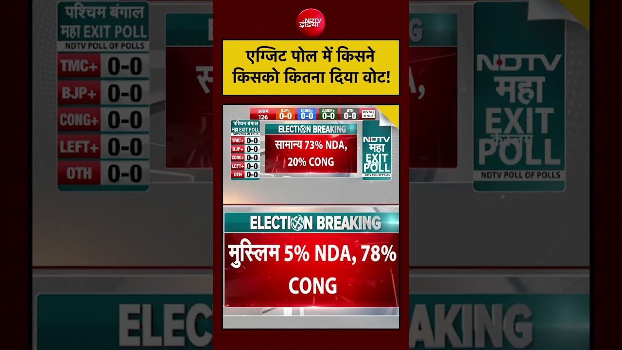 West Bengal Election Exit Poll | एग्जिट पोल में किसने किसको कितना वोट दिया! #shorts