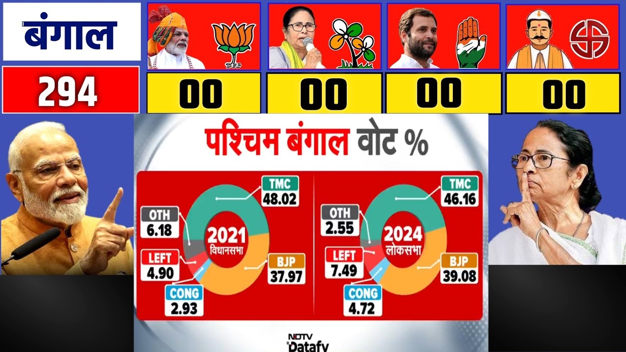 West Bengal Election LIVE News : पहले चरण में TMC साफ? Mamata | TMC | BJP | PM Modi | NDTV | Survey