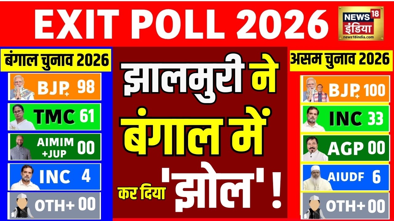 West Bengal Exit Poll 2026 : बंगाल में पहली बार BJP सरकार! | TMC | BJP | Mamata Banerjee | PM Modi