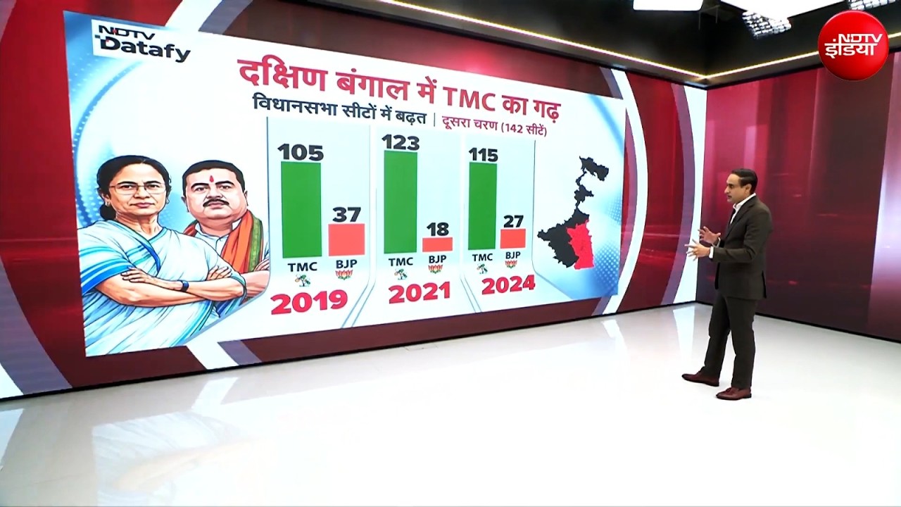 West Bengal  LIVE Updates : बंगाल चुनाव हार जाएंगी ममता? Mamata | TMC | BJP | Modi | Survey | NDTV