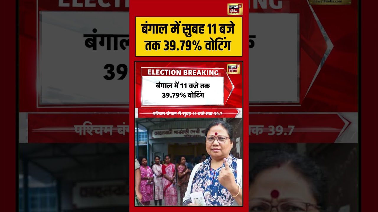 West Bengal Second Phase Voting:  बंगाल में सुबह 11 बजे तक 39.79% वोटिंग | #viralnews #viralvideo