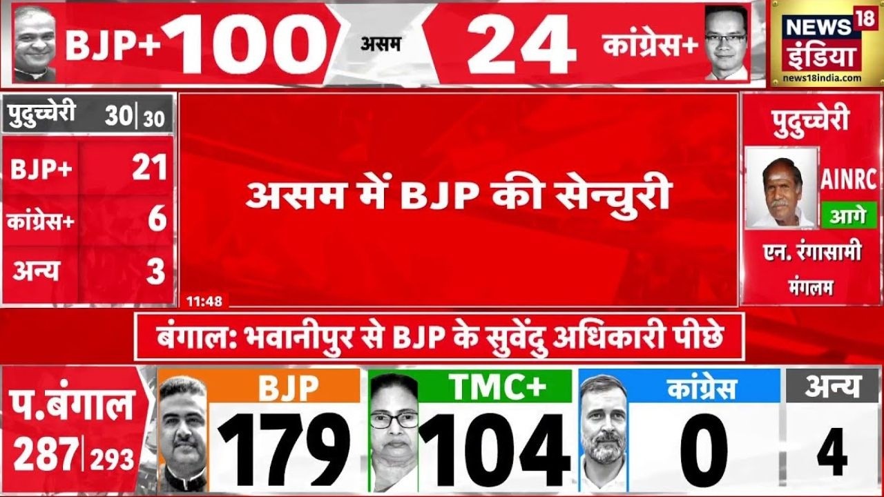 Assam Election Result असम में BJP 100 सीटों पर आगे Bengal Election Results Himanta Biswa Sarma 198017 3bd2b