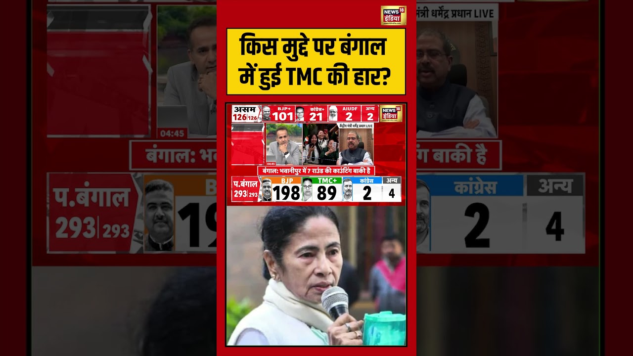 BJP Win Bengal Election Bengal Election Result किस मुद्दे पर बंगाल में हुई TMC की हार shorts 198895 3bf55