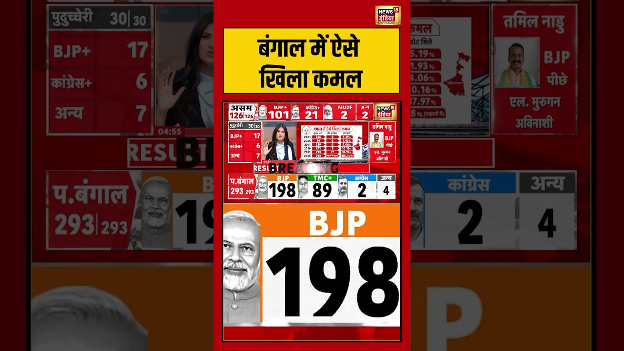 BJP Win Bengal Election Bengal Election Result बंगाल में ऐसे खिला कमल shorts 198898 7e512