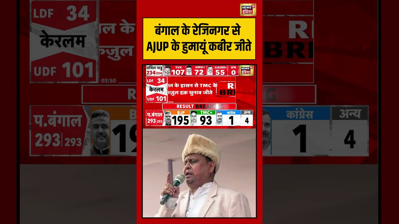 BJP celebration Bengal Election Result2026 Bengal के रेजिनगर से AJUP के Humayun Kabir जीते 198655 fbc08