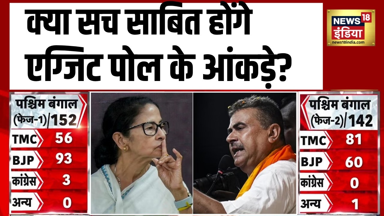 Bengal Election 2026: क्या सच साबित होंगे एग्जिट पोल के आंकड़े? TMC vs BJP | Exit Poll