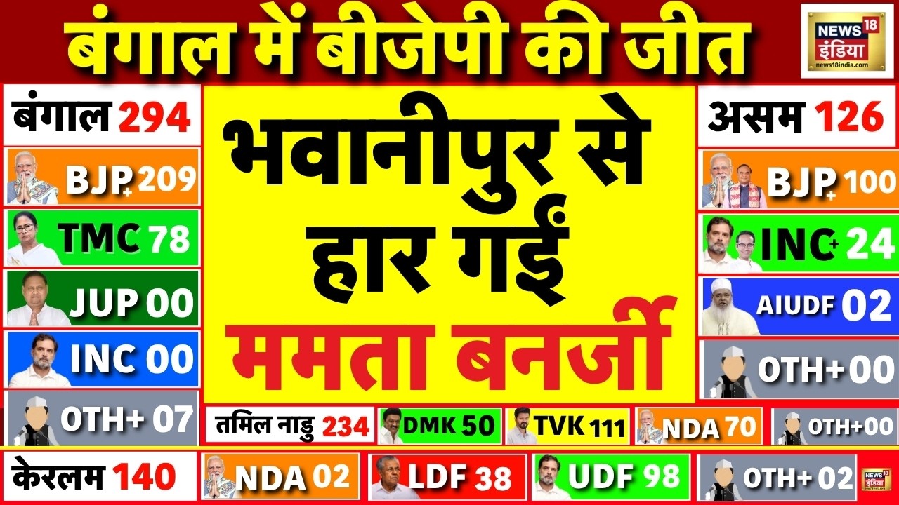 Bengal Election Result 2026 Live Bhawanipur सीट से हार गईं Mamata Banerjee Bengal Final Result 199725 3743d