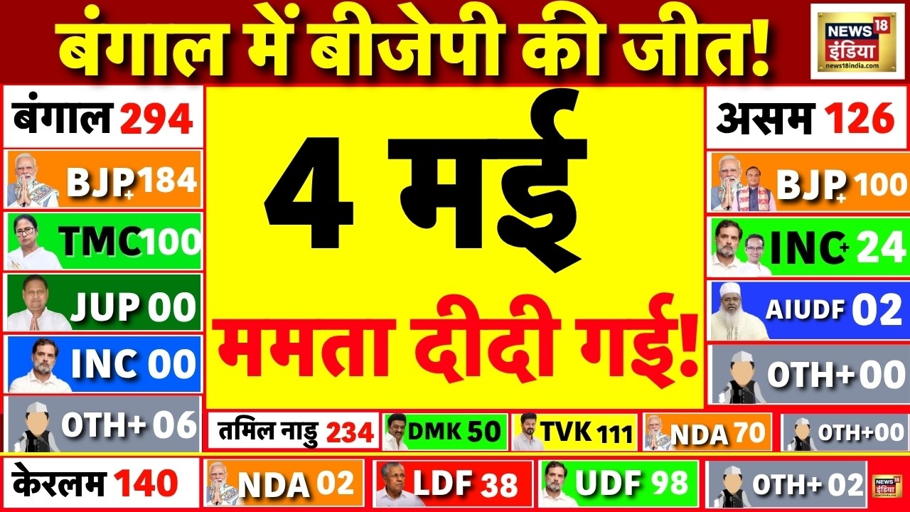 Bengal Election Result 2026 Live Mamata Banerjee की भयंकर हार TMC VS BJP Suvendu Adhikari 198054 40fc9