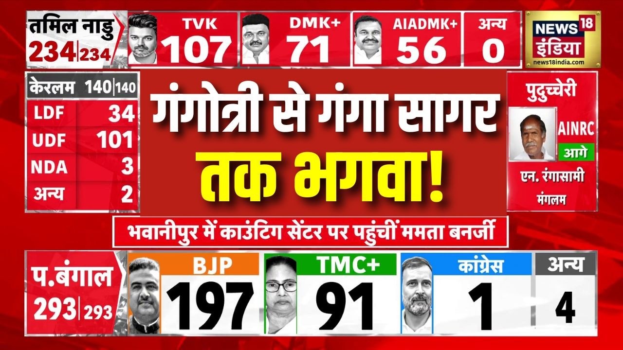 Bengal Election Results 2026 BJP की प्रचंड जीत की ओर Gangotri से Gangasagar तक भगवा TMCPM Modi 198589 1aeaf