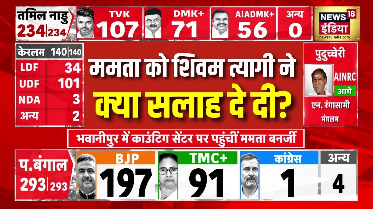 Bengal Election Results 2026 Mamata Banerjee को Shivam Tyagi की सलाह BJP TMC 198658 bf3ec