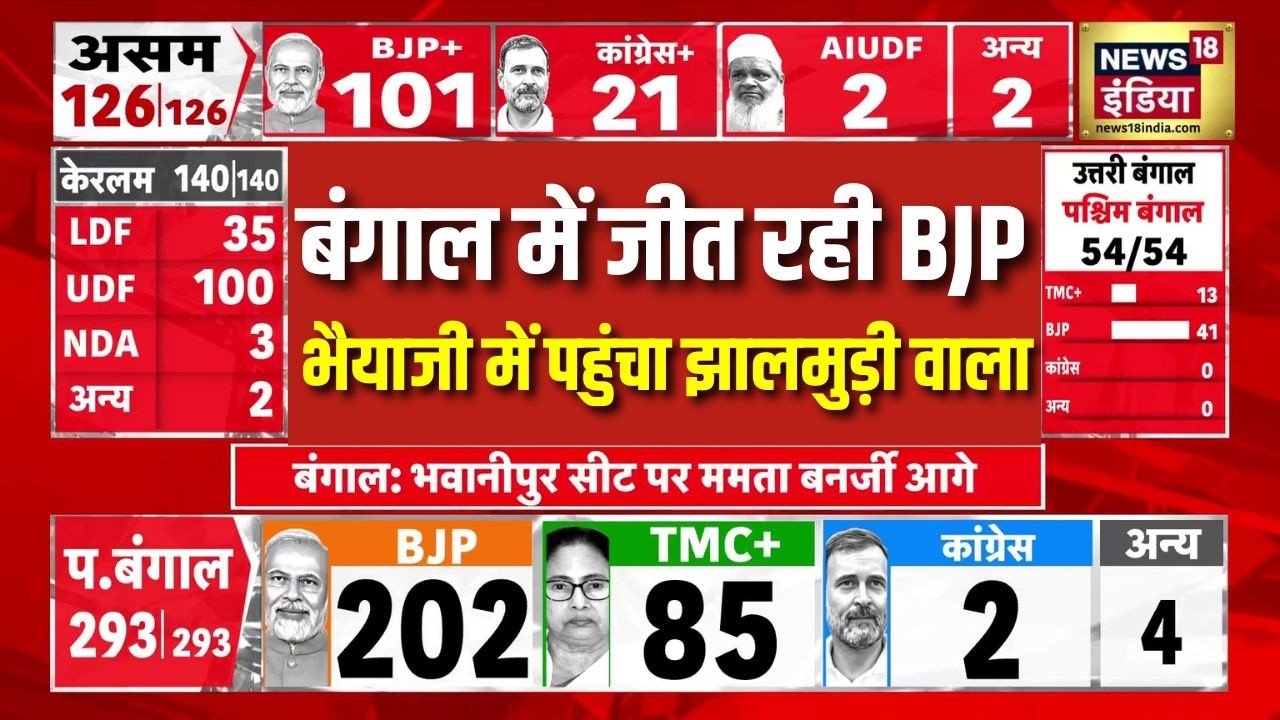 Bengal Election Results 2026 भैयाजी में पहुंच गया झालमुड़ी वाला Bhaiyaji Prateek Trivedi 198904 b163e