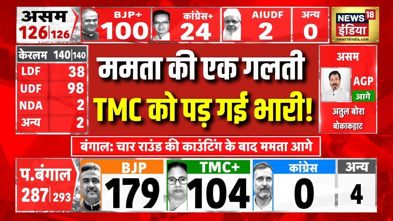 Bengal Election Results बंगाल के रुझानों में बीजेपी लगातार आगे Election Results TMC vs BJP 198046 e7152