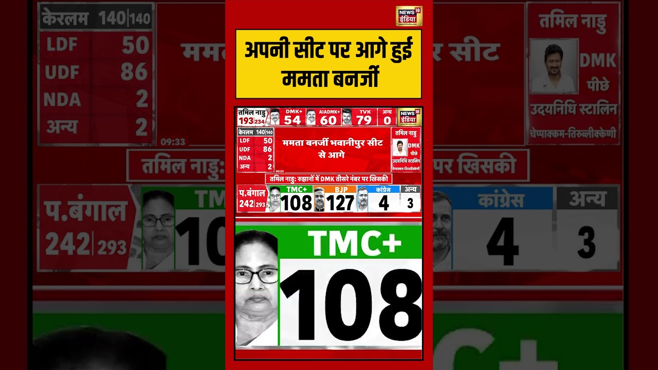 Vote Counting For Assembly Election Results 2026अपनी सीट पर आगे हुई ममता बनर्जी bjp election 197720 0199c