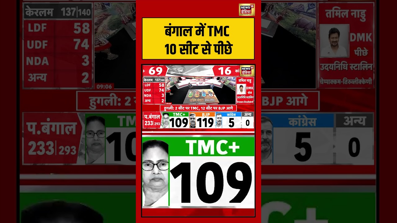 Vote Counting For Assembly Election Results 2026बंगाल में TMC 10 सीट से पीछे bjp viralvideo tmc 197639 e73f4