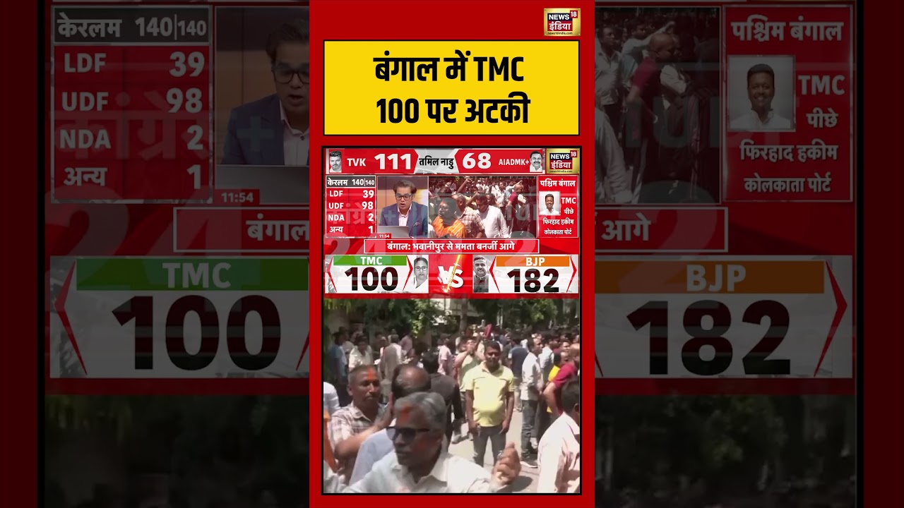 West Bengal Election Result बंगाल में TMC 100 पर अटकी bjp tmc viralvideo viral bengalelection 198023 46430