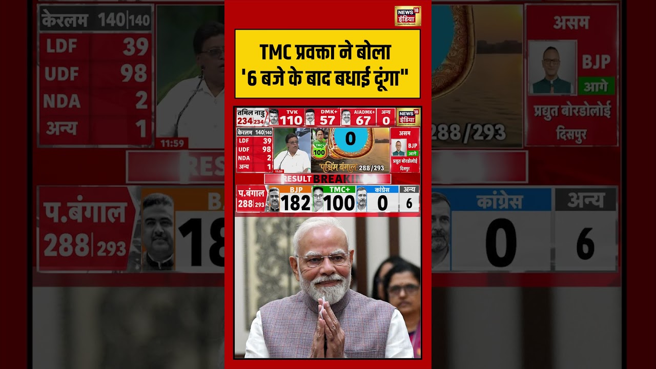 West Bengal Election Results 2026 TMC प्रवक्ता ने बोला 6 बजे के बाद बधाई दूंगा bjp tmc viral 198059 b0032